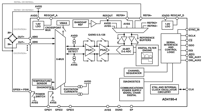 应用电路图 - Analog Devices Inc. AD4190-4低噪声精密Σ-Δ ADC